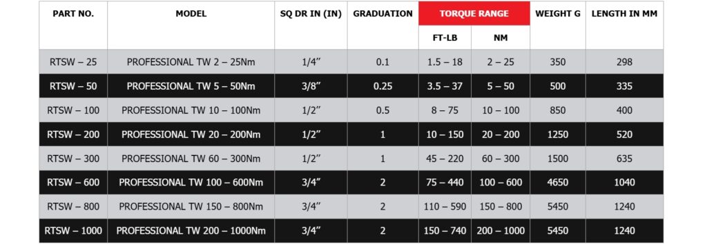 Range 2 -1000 Nm